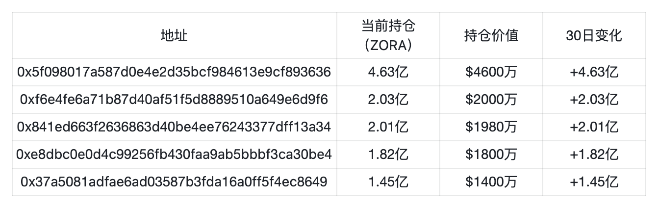 Base 发币预期临近，Zora 上线直播功能预示着什么？ image 5