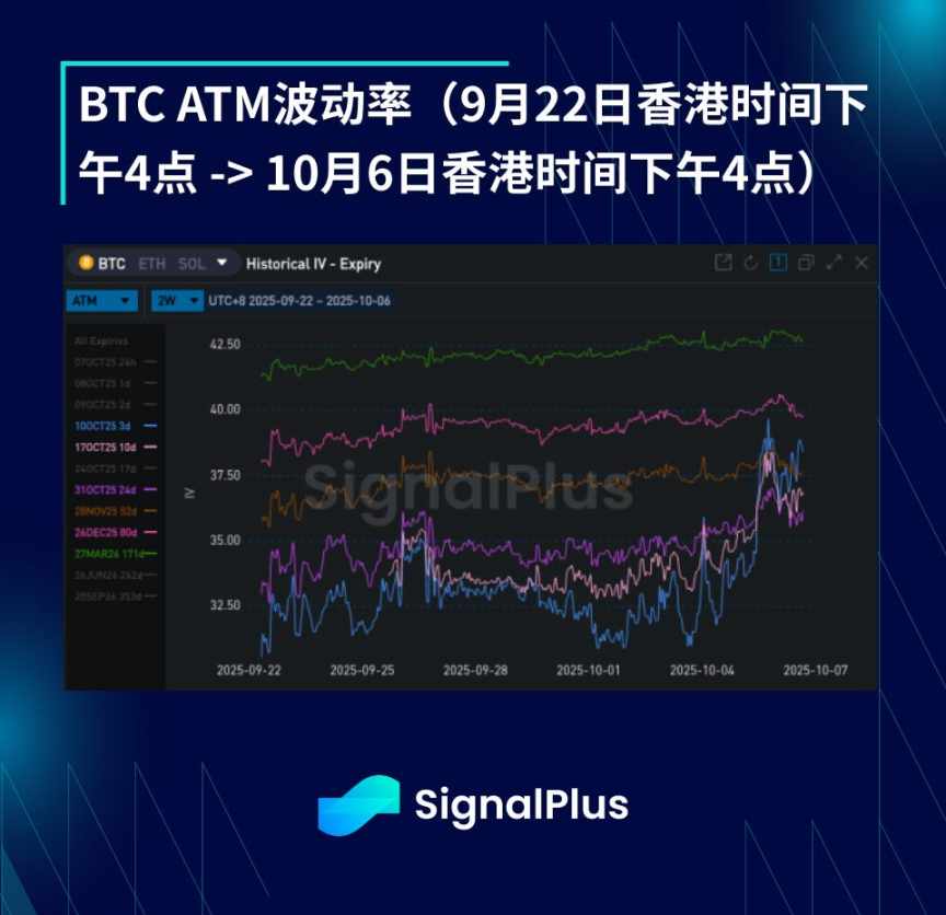 BTC 波动率周回顾（九月 22 日 - 十月 6 日） image 2