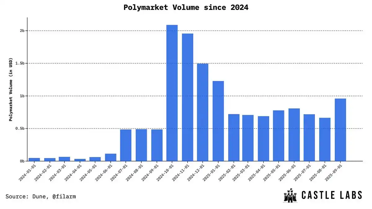 Polymarket 重返美国，预测市场的下一个机会在哪里？ image 1