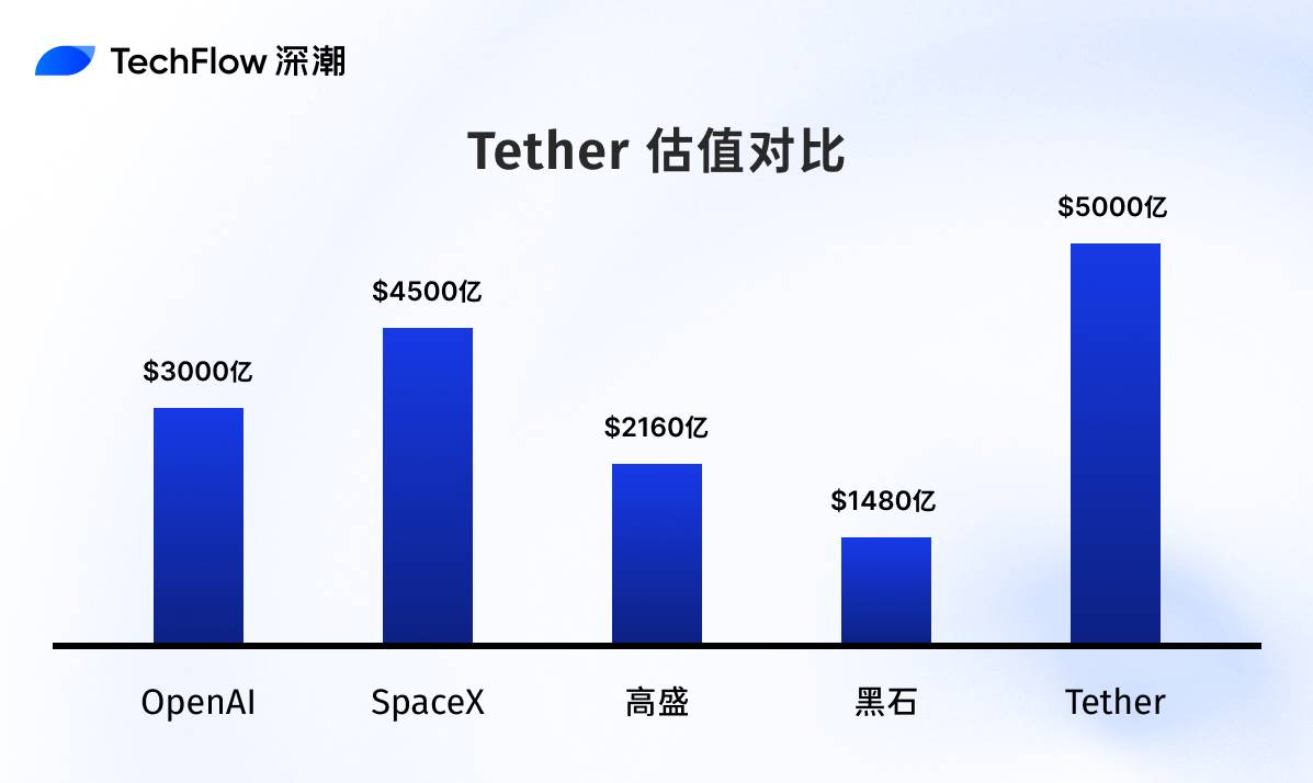 Tether 五千亿估值背后，一群低调的参与者正创造加密史最大财富