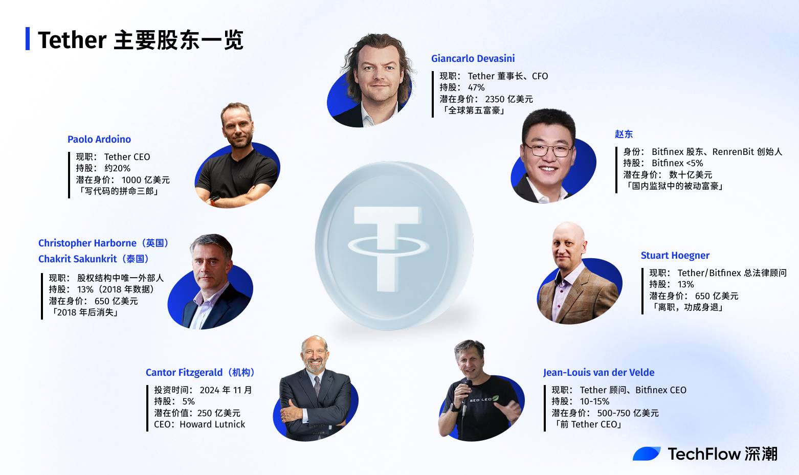 Tether 五千亿估值背后，一群低调的参与者正创造加密史最大财富 image 1