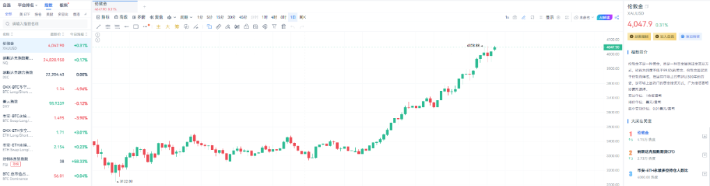 市场关键时刻！黄金突破4060美元，全球资产反弹 image 0