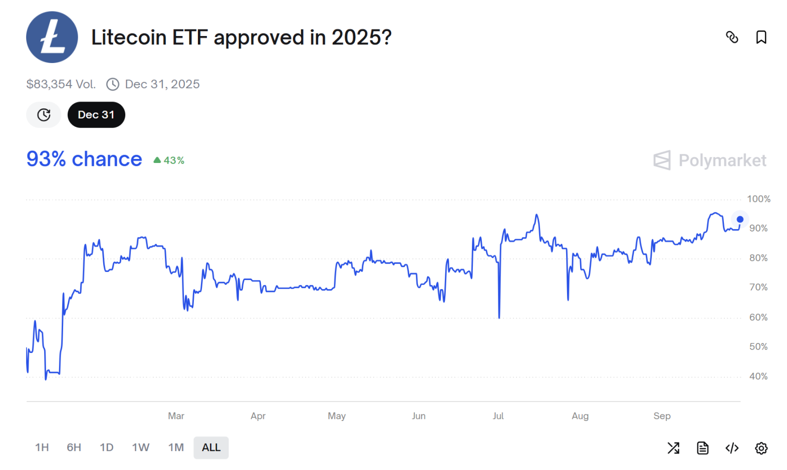 SEC 面临山寨币 ETF 审批潮，市场格局或将重塑 image 2