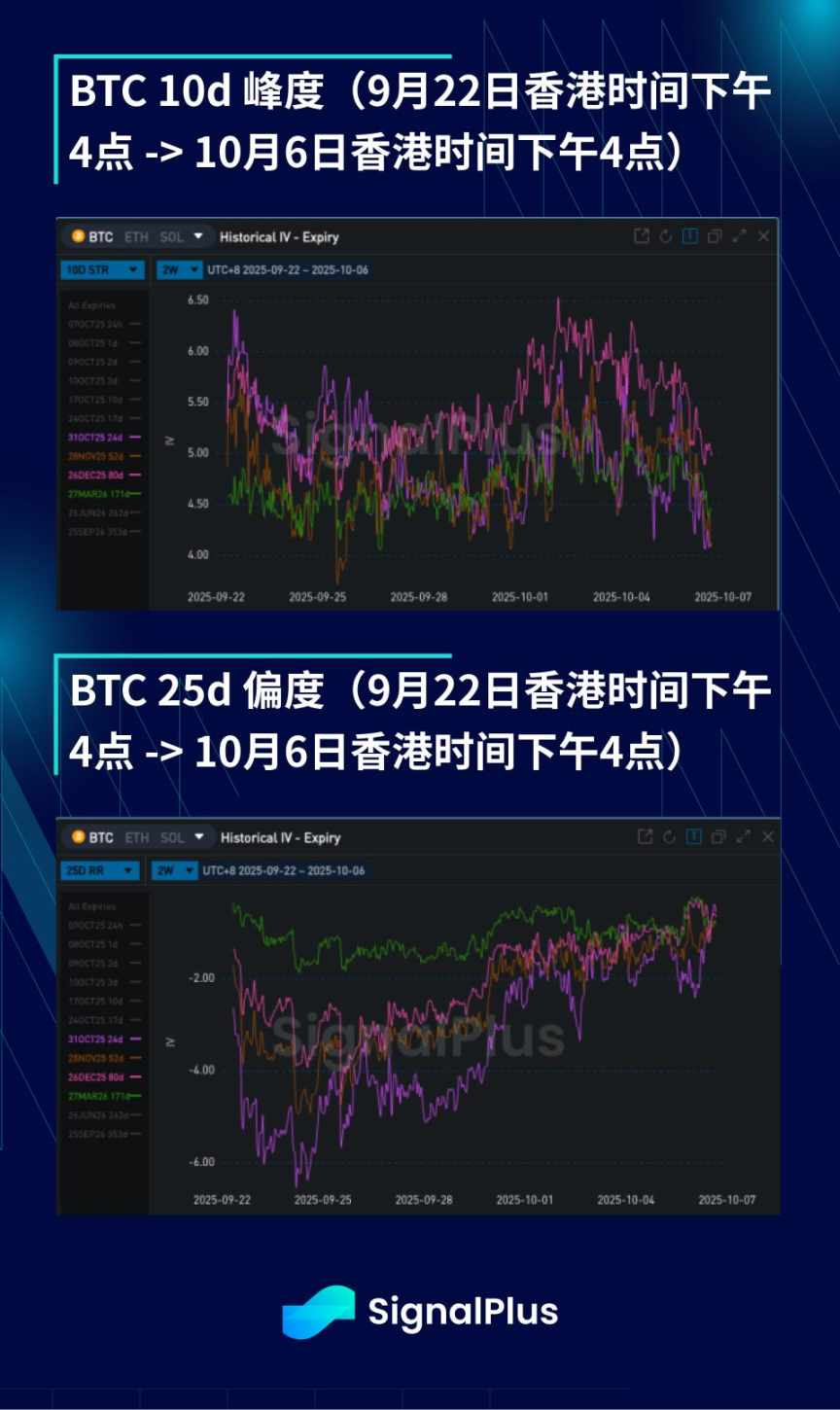 BTC 波动率周回顾（九月 22 日 - 十月 6 日） image 3