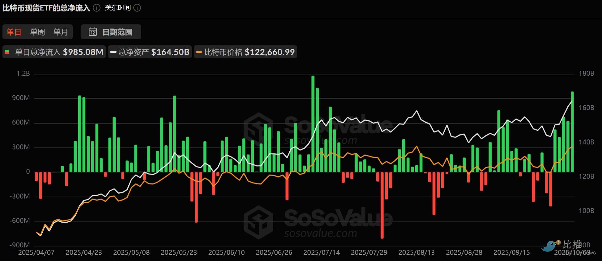 比特币，已经默默来到了12.5万美元 image 1