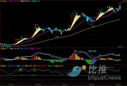 BTC周观察：市场暗语已出现？附动态止盈策略建议 image 0
