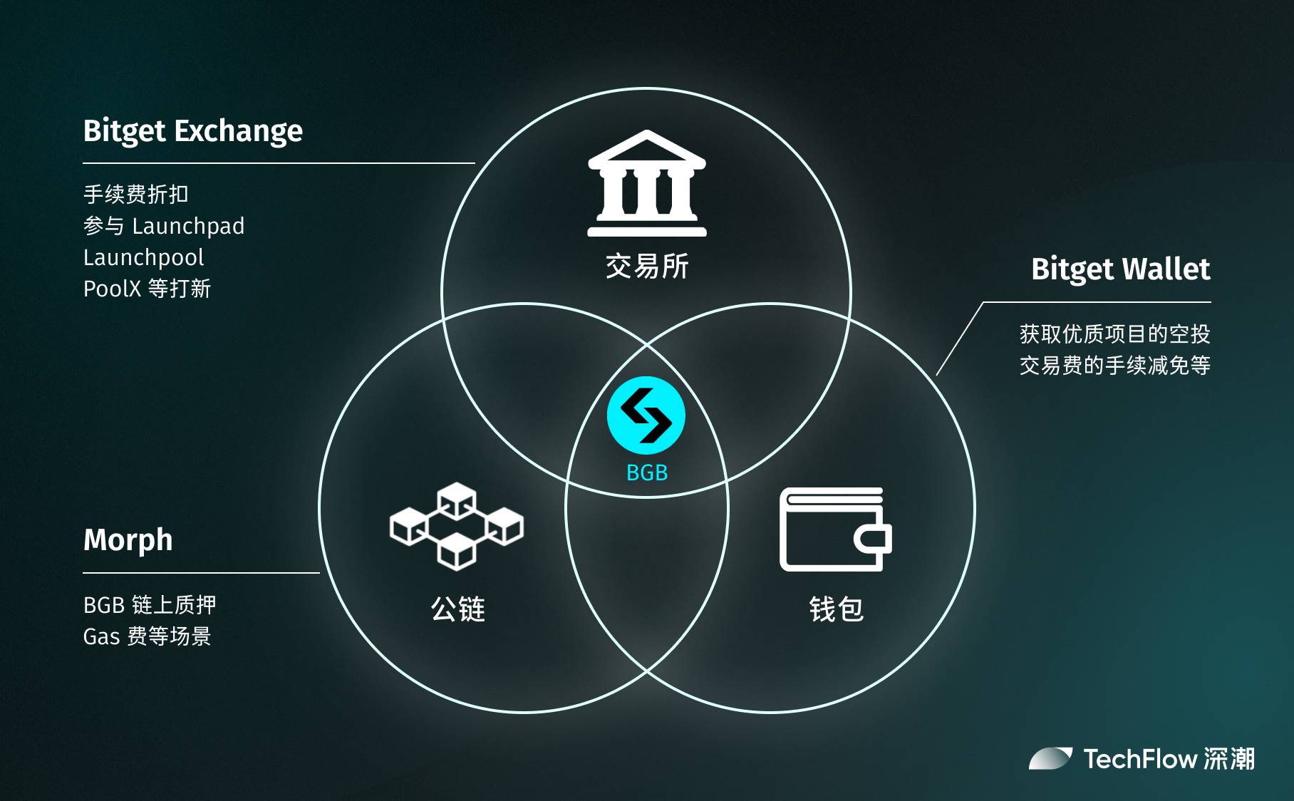 超越 CEX 与 DEX，Bitget 以 UEX 开启新竞争格局 image 2